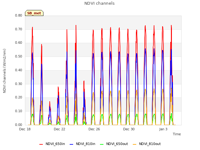 Explore the graph:NDVI channels in a new window