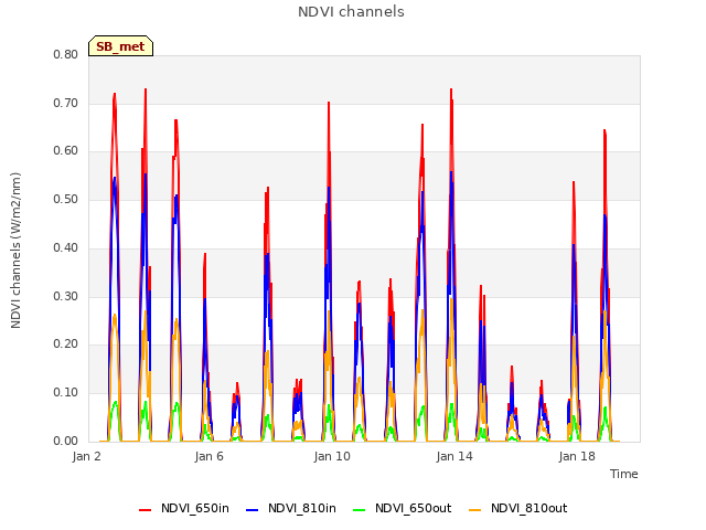 Explore the graph:NDVI channels in a new window