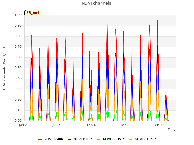 Explore the graph:NDVI channels in a new window