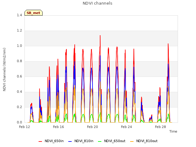 Explore the graph:NDVI channels in a new window