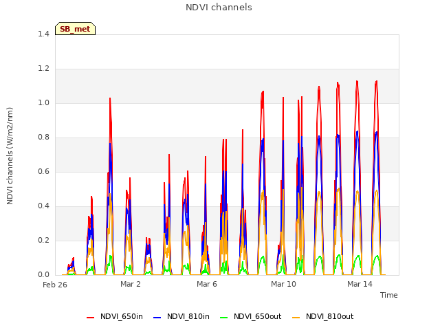 Explore the graph:NDVI channels in a new window