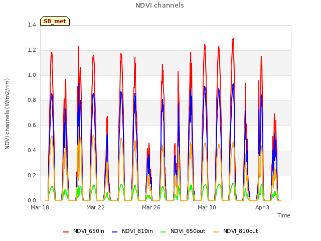 Explore the graph:NDVI channels in a new window