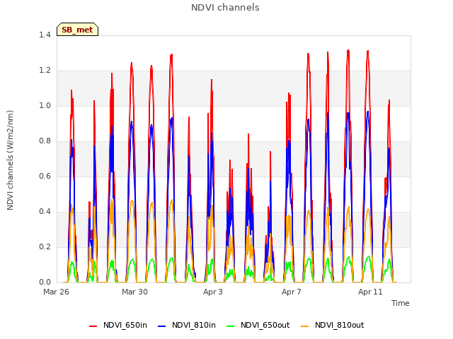 Explore the graph:NDVI channels in a new window