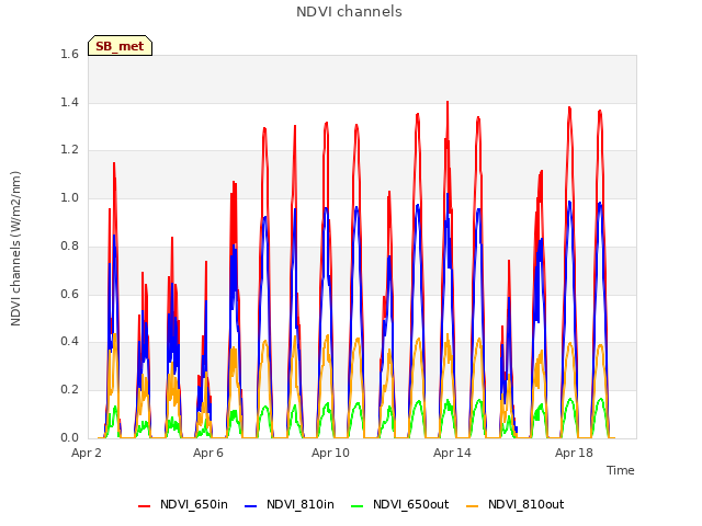 Explore the graph:NDVI channels in a new window