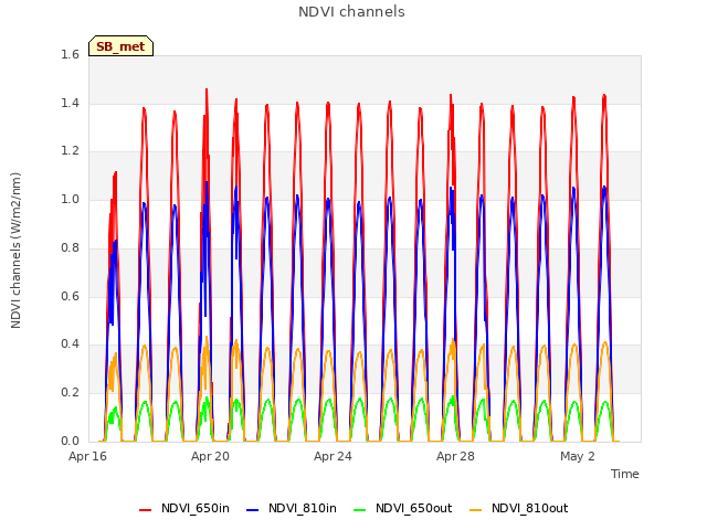 Explore the graph:NDVI channels in a new window