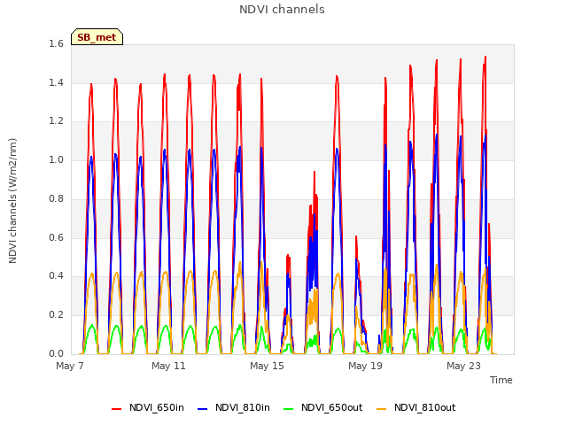 Explore the graph:NDVI channels in a new window