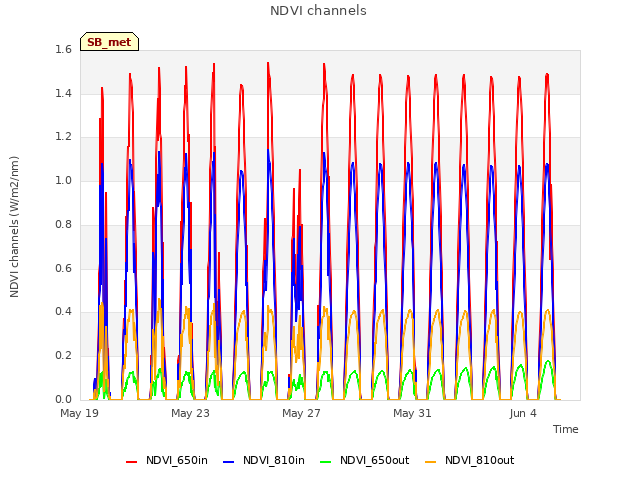 Explore the graph:NDVI channels in a new window