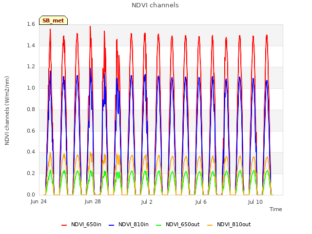 Explore the graph:NDVI channels in a new window