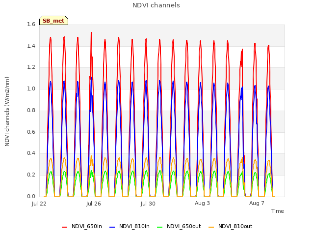 Explore the graph:NDVI channels in a new window