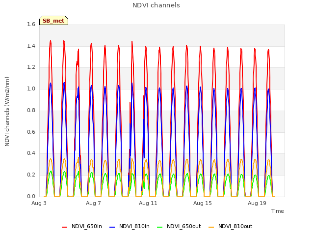 Explore the graph:NDVI channels in a new window