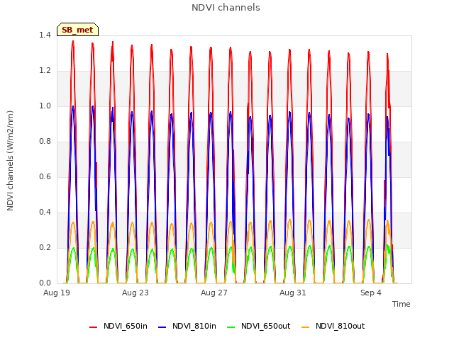 Explore the graph:NDVI channels in a new window