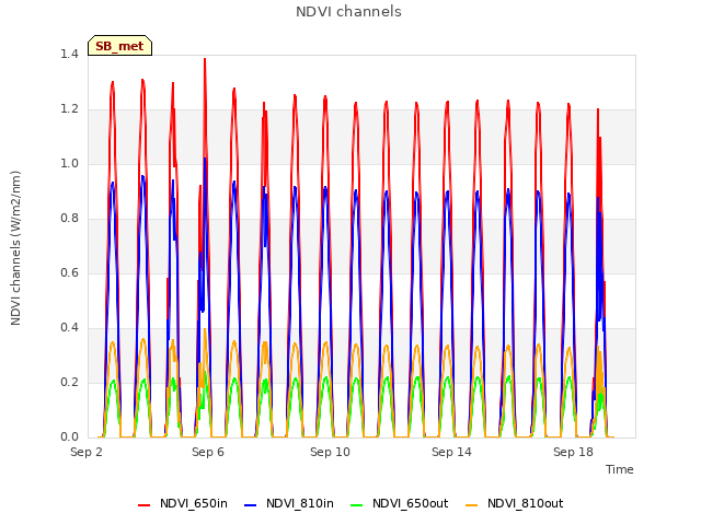 Explore the graph:NDVI channels in a new window