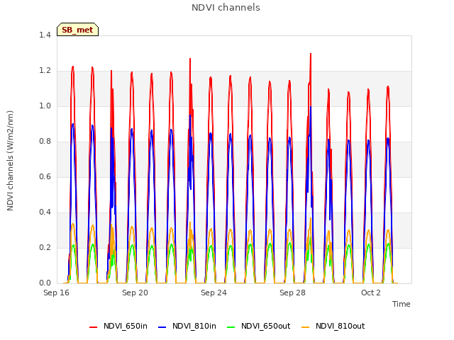 Explore the graph:NDVI channels in a new window