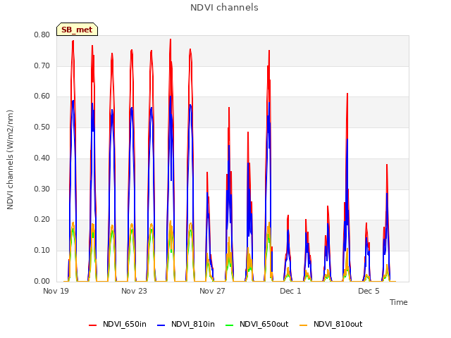 Explore the graph:NDVI channels in a new window