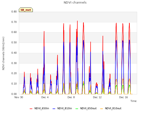 Explore the graph:NDVI channels in a new window