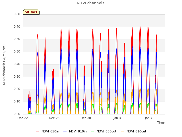 Explore the graph:NDVI channels in a new window