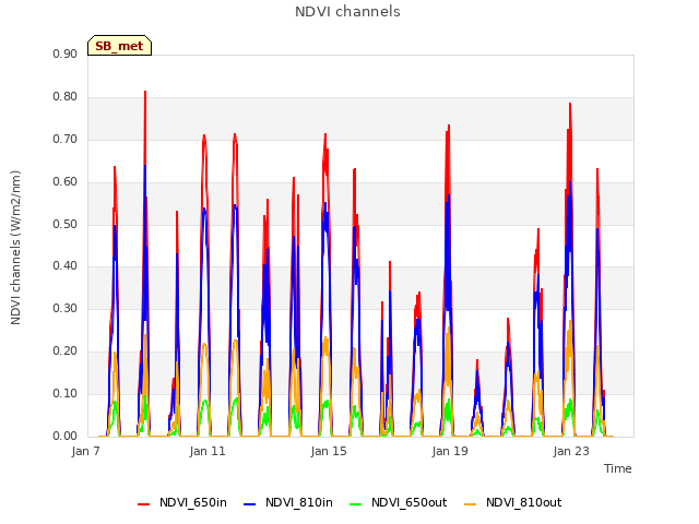 Explore the graph:NDVI channels in a new window