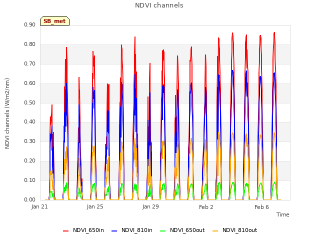 Explore the graph:NDVI channels in a new window