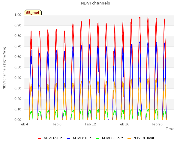 Explore the graph:NDVI channels in a new window