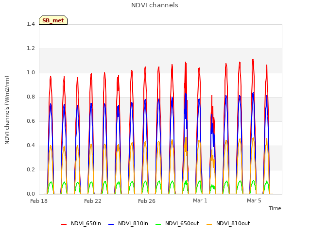 Explore the graph:NDVI channels in a new window