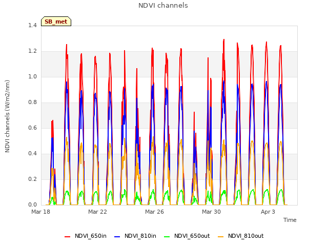 Explore the graph:NDVI channels in a new window