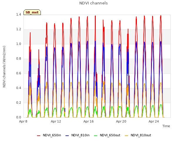 Explore the graph:NDVI channels in a new window