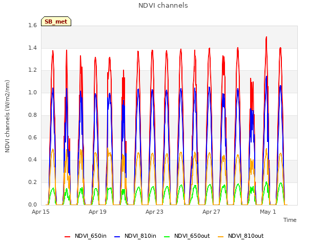 Explore the graph:NDVI channels in a new window