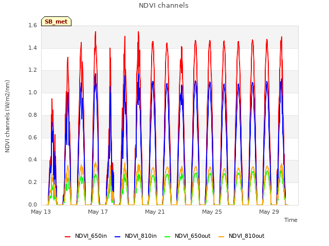 Explore the graph:NDVI channels in a new window