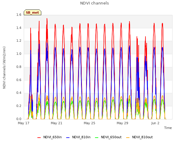 Explore the graph:NDVI channels in a new window