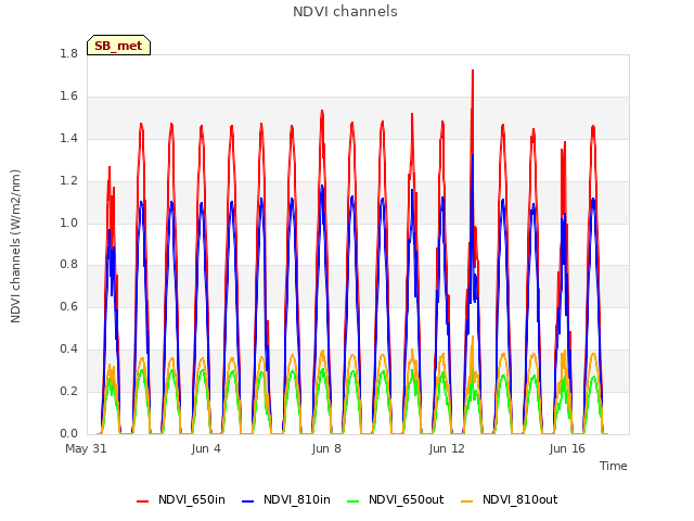 Explore the graph:NDVI channels in a new window