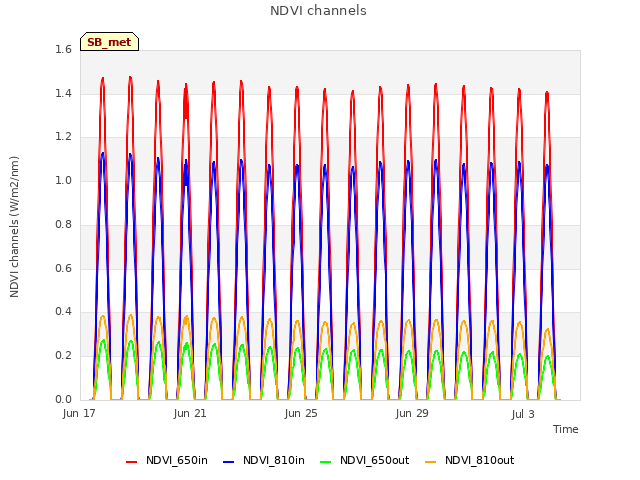 Explore the graph:NDVI channels in a new window