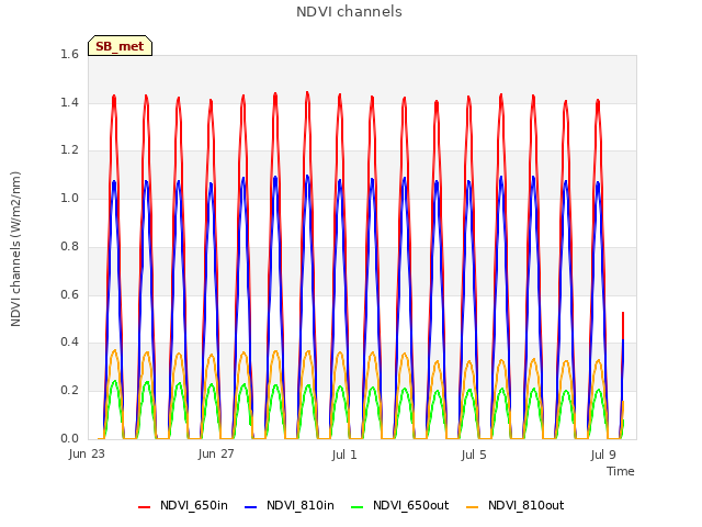 Explore the graph:NDVI channels in a new window