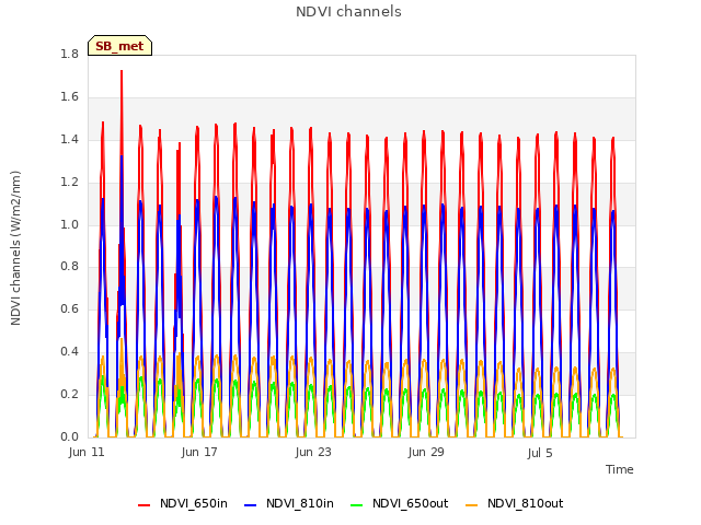 Graph showing NDVI channels