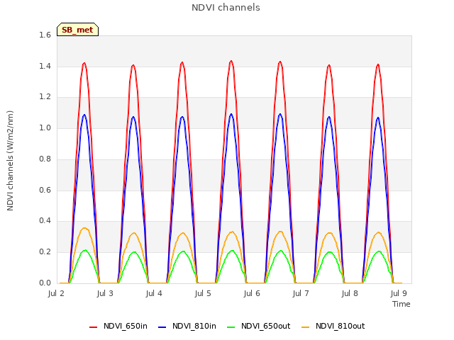 Graph showing NDVI channels