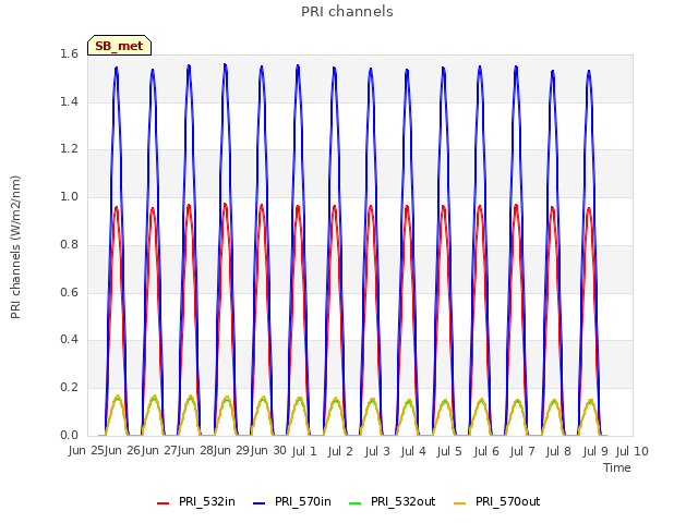Graph showing PRI channels