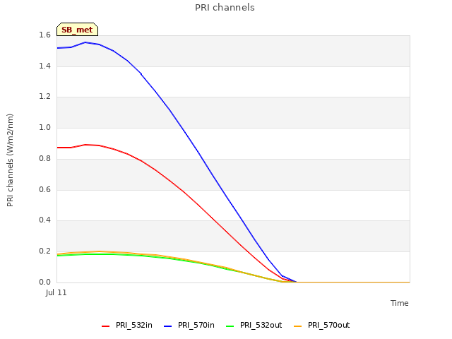 plot of PRI channels