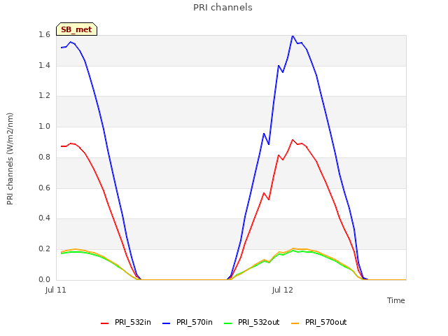 plot of PRI channels