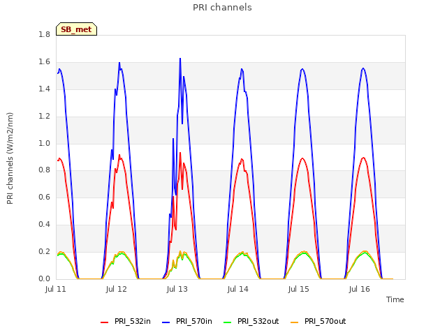 plot of PRI channels