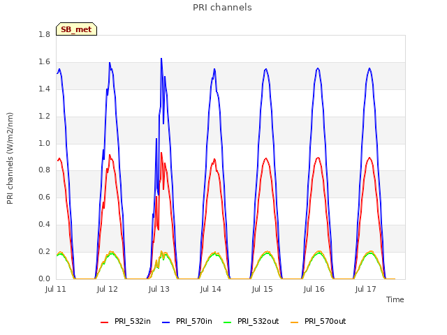 plot of PRI channels