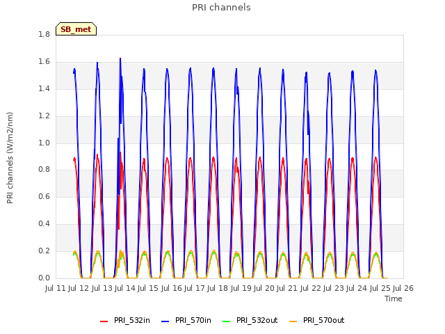 plot of PRI channels