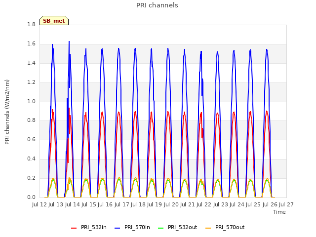 plot of PRI channels