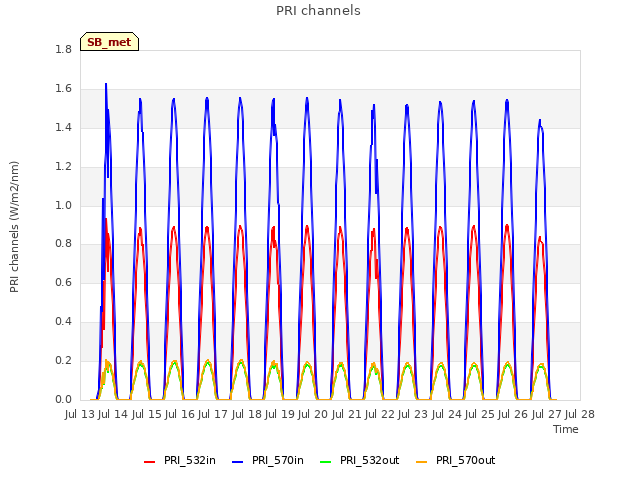 plot of PRI channels