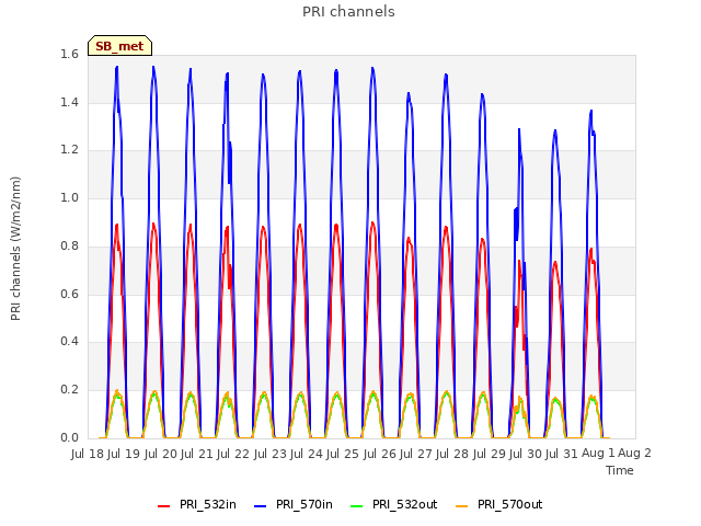 plot of PRI channels