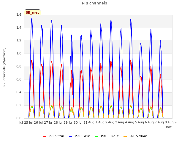 plot of PRI channels