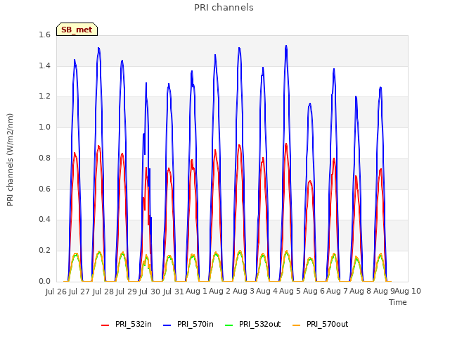 plot of PRI channels