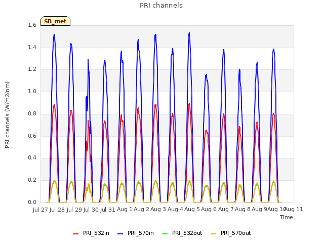 plot of PRI channels