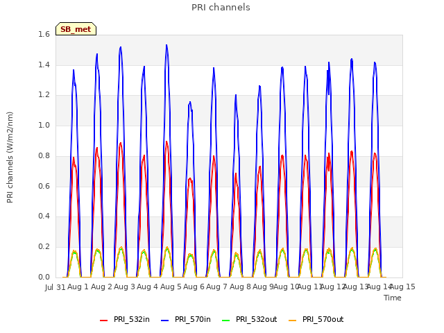 plot of PRI channels