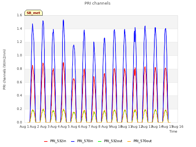 plot of PRI channels