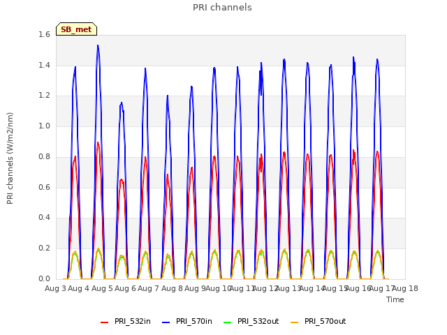 plot of PRI channels