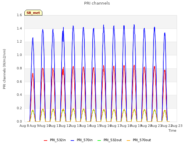 plot of PRI channels